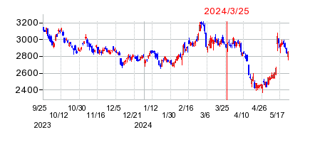 2024年3月25日 10:34前後のの株価チャート